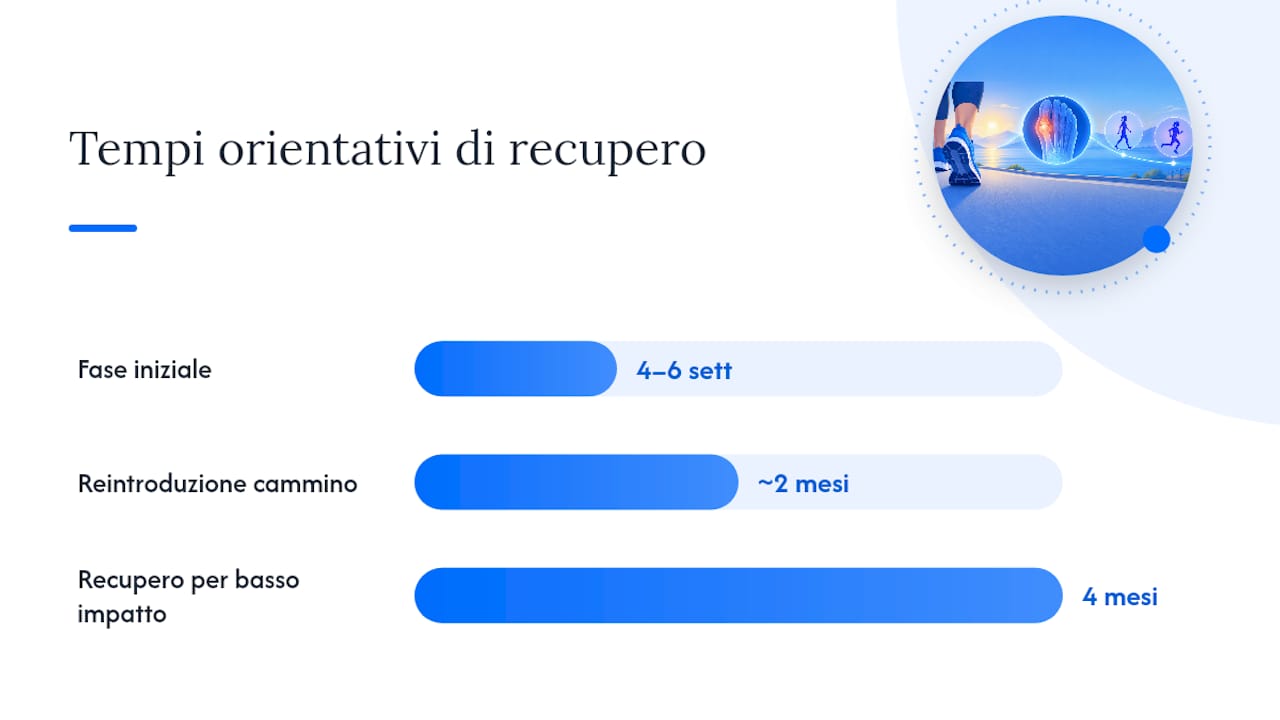 Quando considerare la chirurgia: criteri per lo sportivo e tempi di recupero — overview diagram